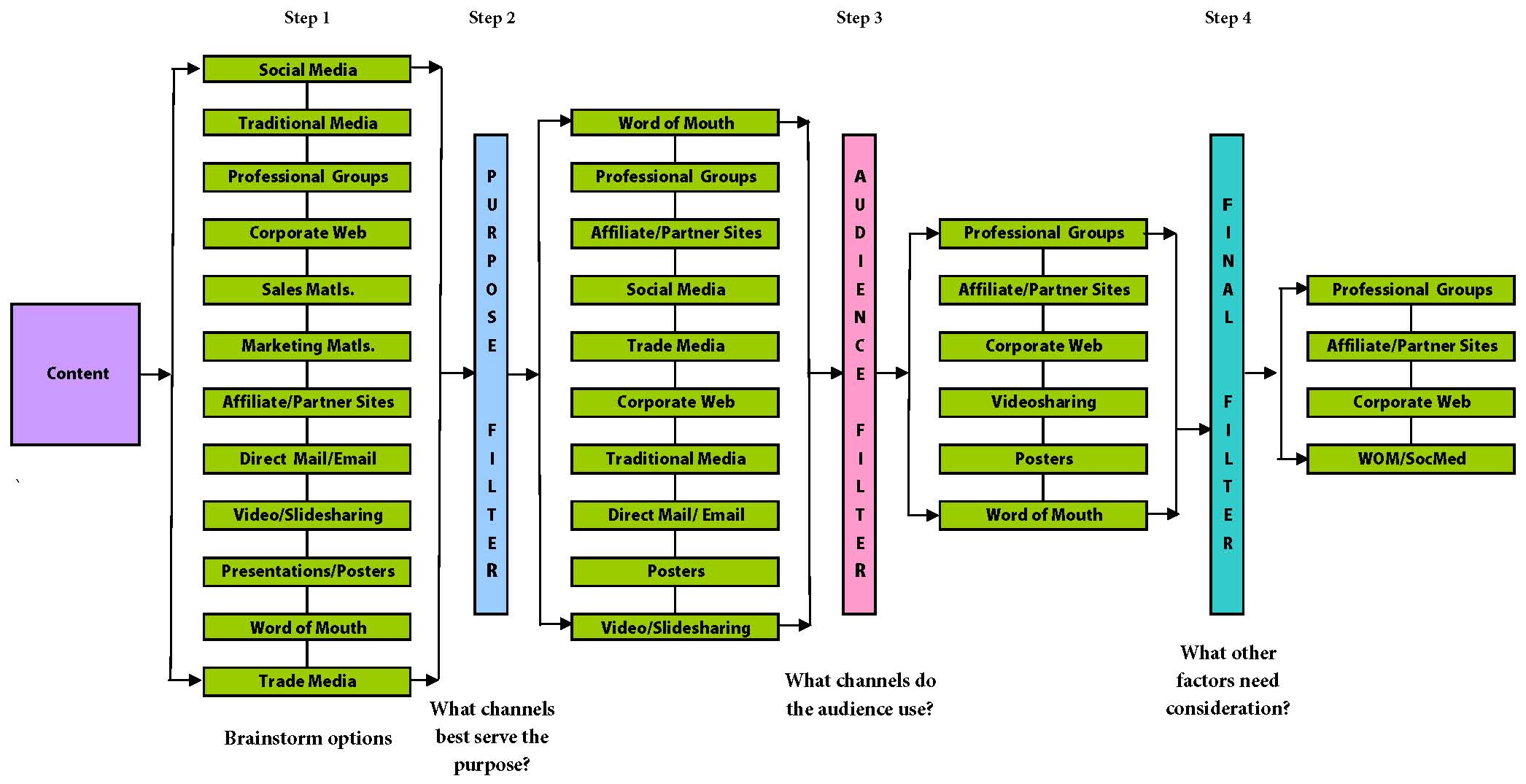 Flow Chart