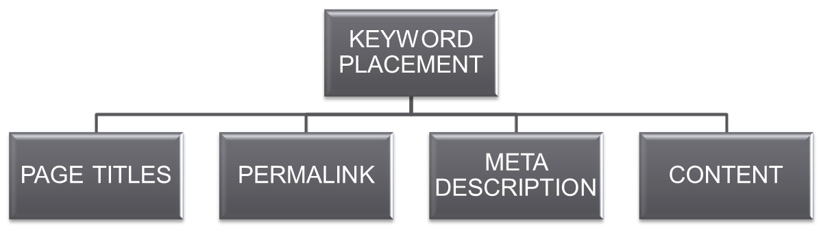 Keyword positioning