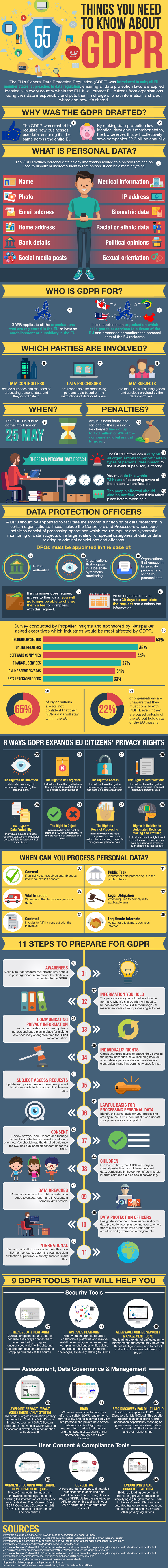 about gdpr